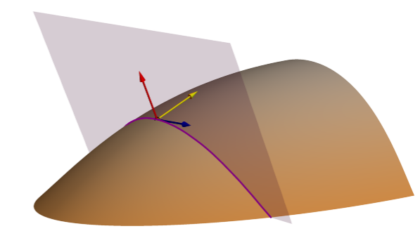 Tangentialkrümmung (Normalkontur) – Ebene Tangentialkrümmung (Normalkontur) – Ebene