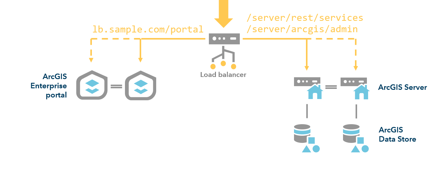 Hoch verfügbare Bereitstellung mit einem Load Balancer Hoch verfügbare Bereitstellung mit einem Load Balancer