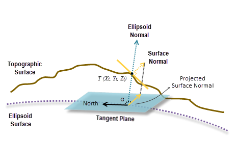 Erläuterung zu geodätischen Komponenten Erläuterung zu geodätischen Komponenten