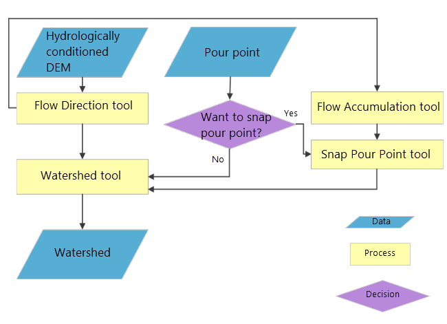 Flussdiagramm der Abgrenzung von Wassereinzugsgebieten Flussdiagramm der Abgrenzung von Wassereinzugsgebieten