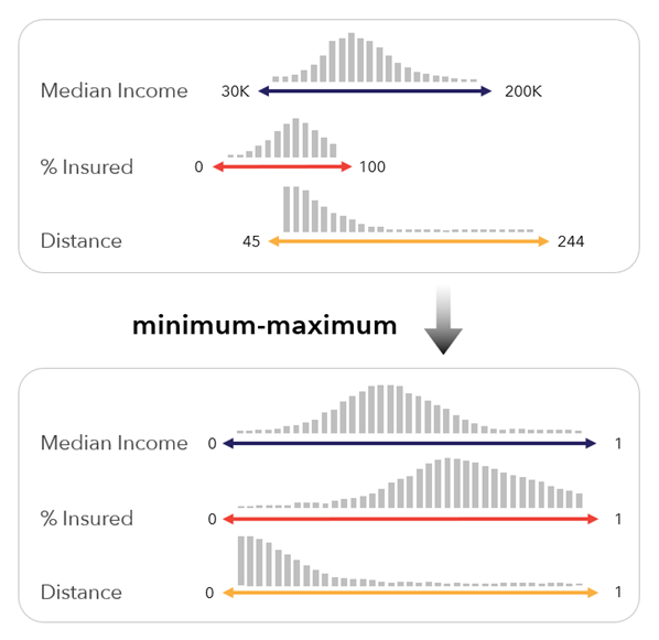 Skalierungsmethode "Minimum-Maximum" Skalierungsmethode "Minimum-Maximum"