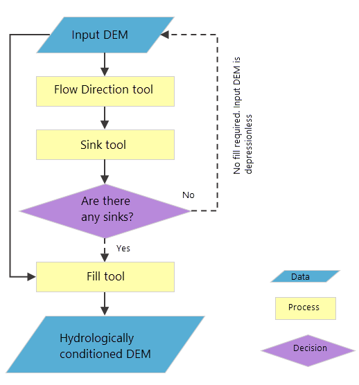 Hydrologisches Modellierungsflussdiagramm Hydrologisches Modellierungsflussdiagramm